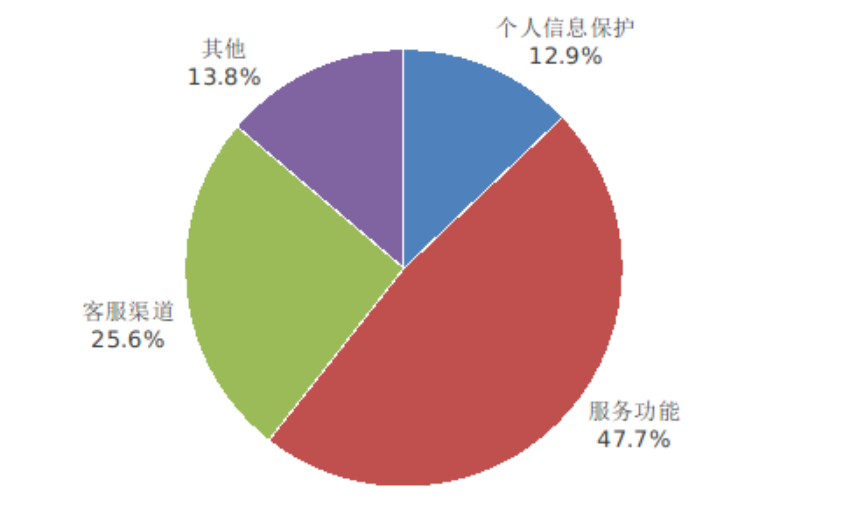 工業和信息化部關於2023年第四季度電信服務質量的通告