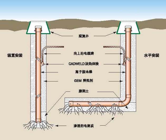 接地極