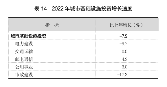 2022年上海國民經濟和社會發展統計公報