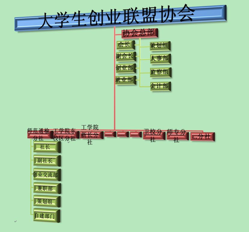 鹽城大學生創業聯盟協會組織結構圖