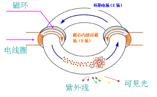 發光原理圖