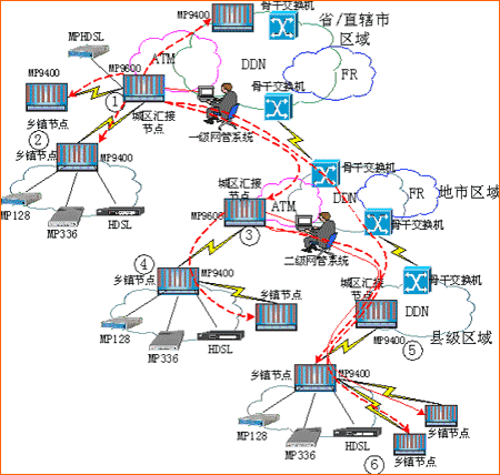 數字數據網(ddn)延伸