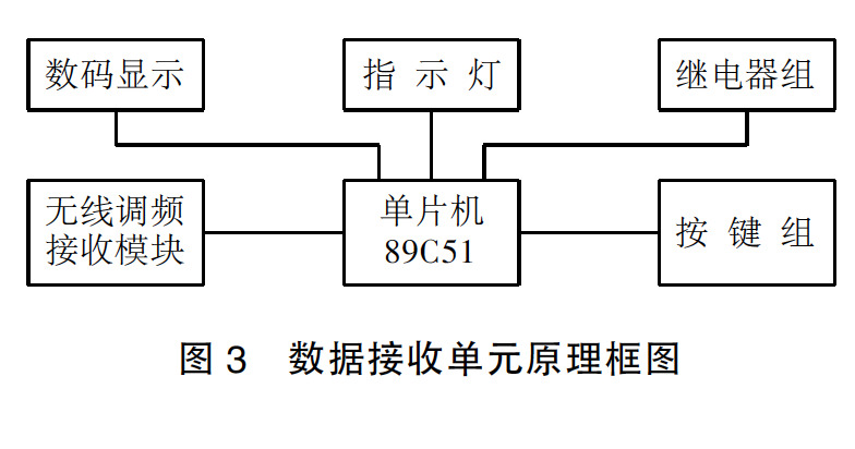 數據接收單元原理框圖