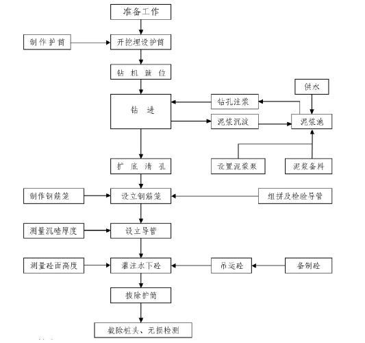 鑽孔擴底灌注樁