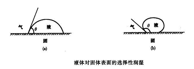 儲層岩石潤濕性