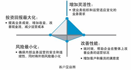 客戶綜合效益分析