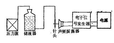 液體射流源單譜發生器示意圖