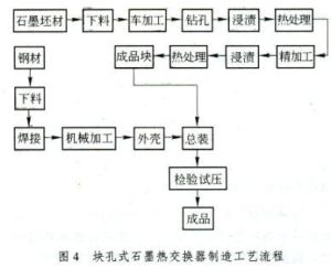 石墨熱交換器製造工藝