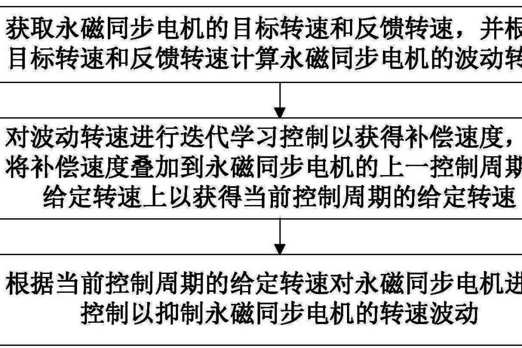 速度波動抑制方法、控制裝置和壓縮機控制系統