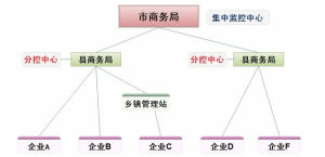 食品溯源遠程視頻監控系統