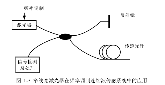 圖1 窄線寬雷射器