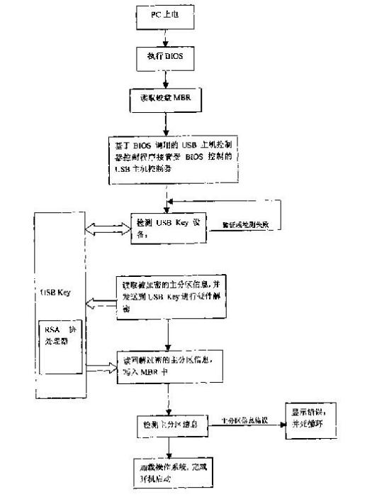 一種利用加密主分區表實現硬碟保護的方法