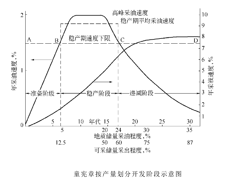 油田開發階段