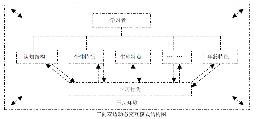 模式結構圖