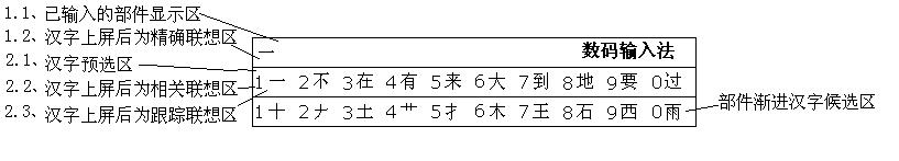 數碼輸入法