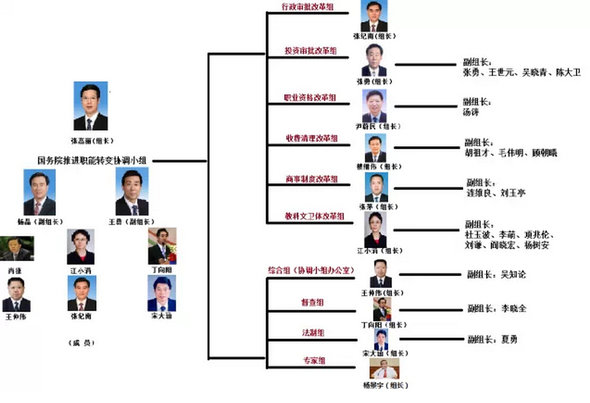 國務院推進職能轉變協調小組