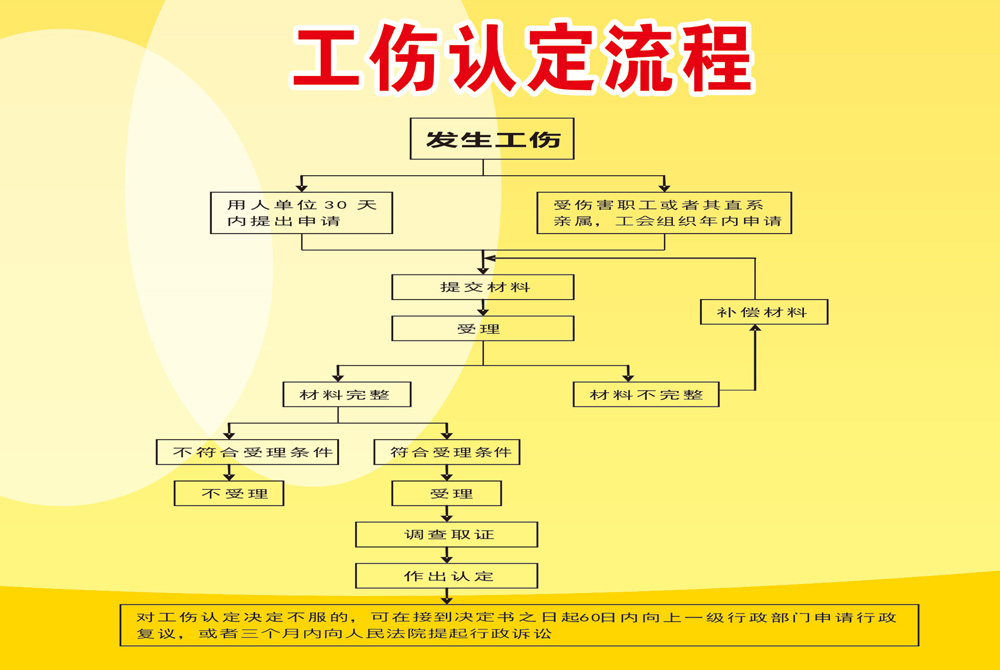 工傷鑑定流程