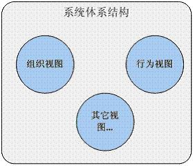 系統體系結構