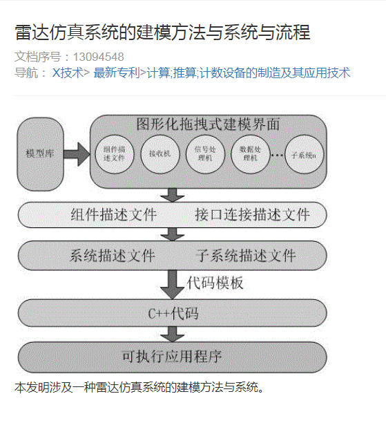 雷達系統建模與仿真技術