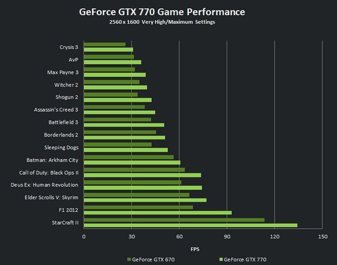 GTX 770遊戲性能