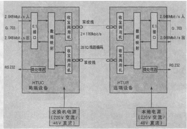 HDSL組成圖