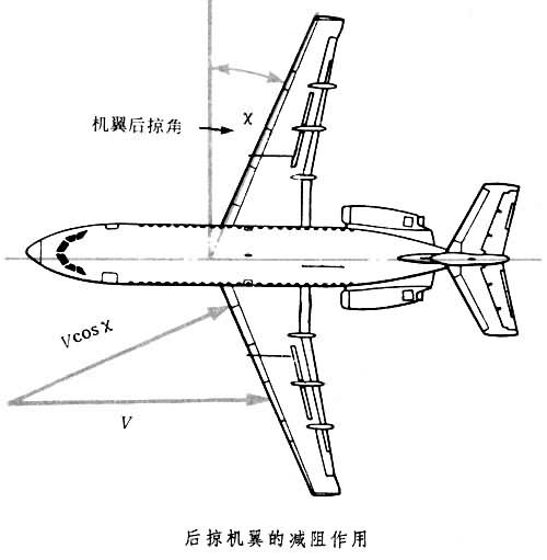 後掠翼飛機