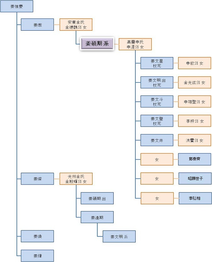 姜氏家族關係