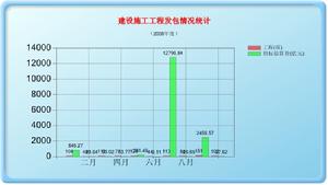 發包方式