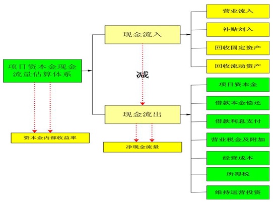 項目資本金現金流估算