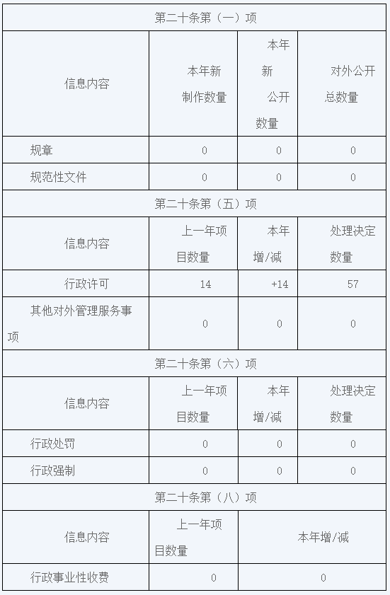 湖南省文物局2019年政府信息公開工作年度報告