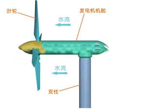 敞水型水平軸槳葉潮流發電裝置