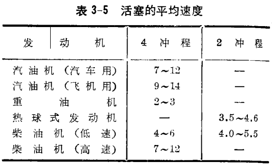 一般內燃機活塞的平均速度