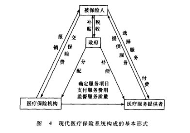 醫療保險系統