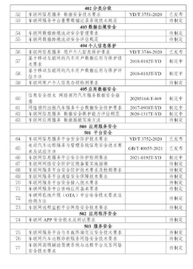 車聯網網路安全和數據安全標準體系建設指南