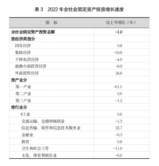 2022年上海國民經濟和社會發展統計公報