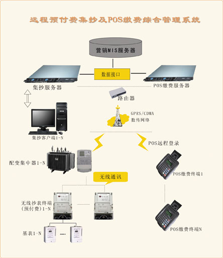 無線電力預付費POS機