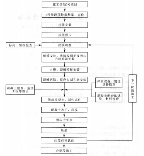 弓弦式掛籃懸臂澆注施工工法