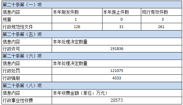 晉城市人民政府2021年政府信息公開工作年度報告