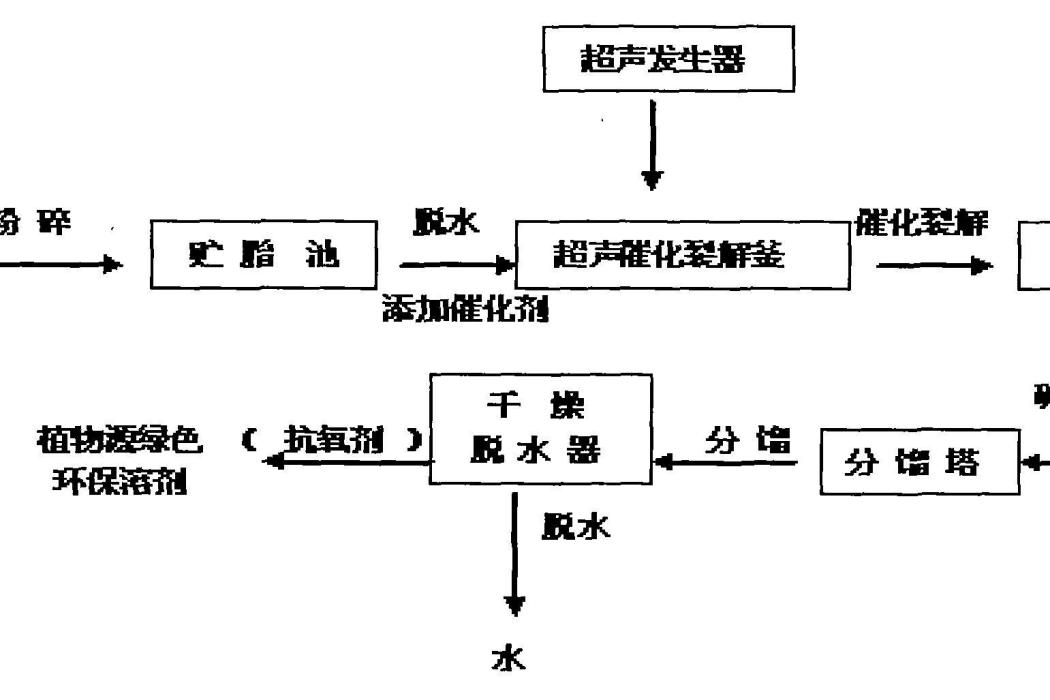 一種植物源溶劑的製備方法