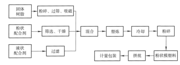 工藝流程