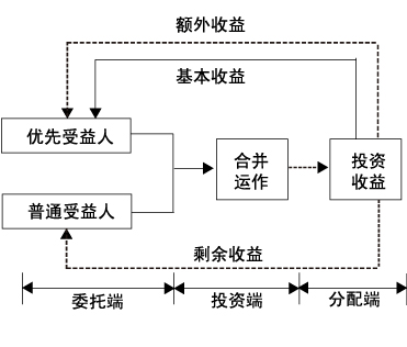 基金專戶理財