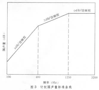 空氣聲隔聲