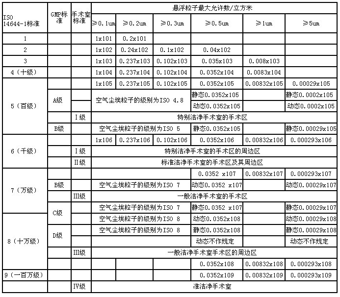 空氣潔淨度