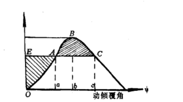 動傾復角