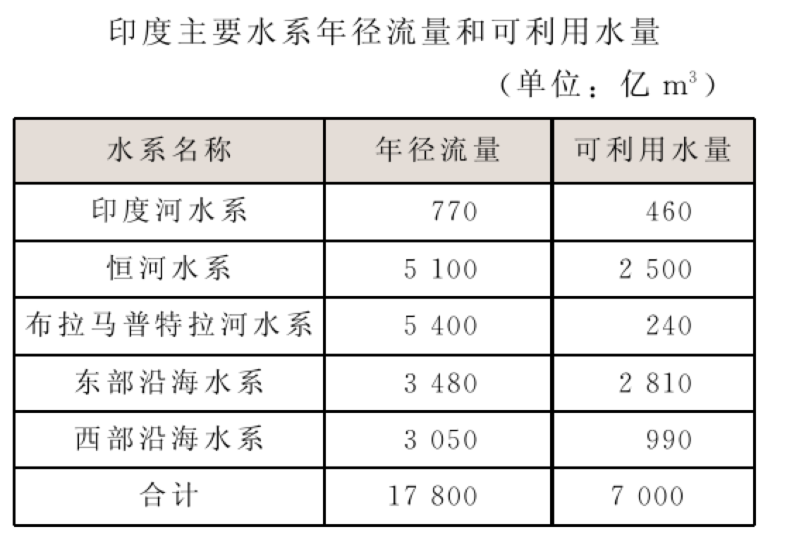 印度水資源