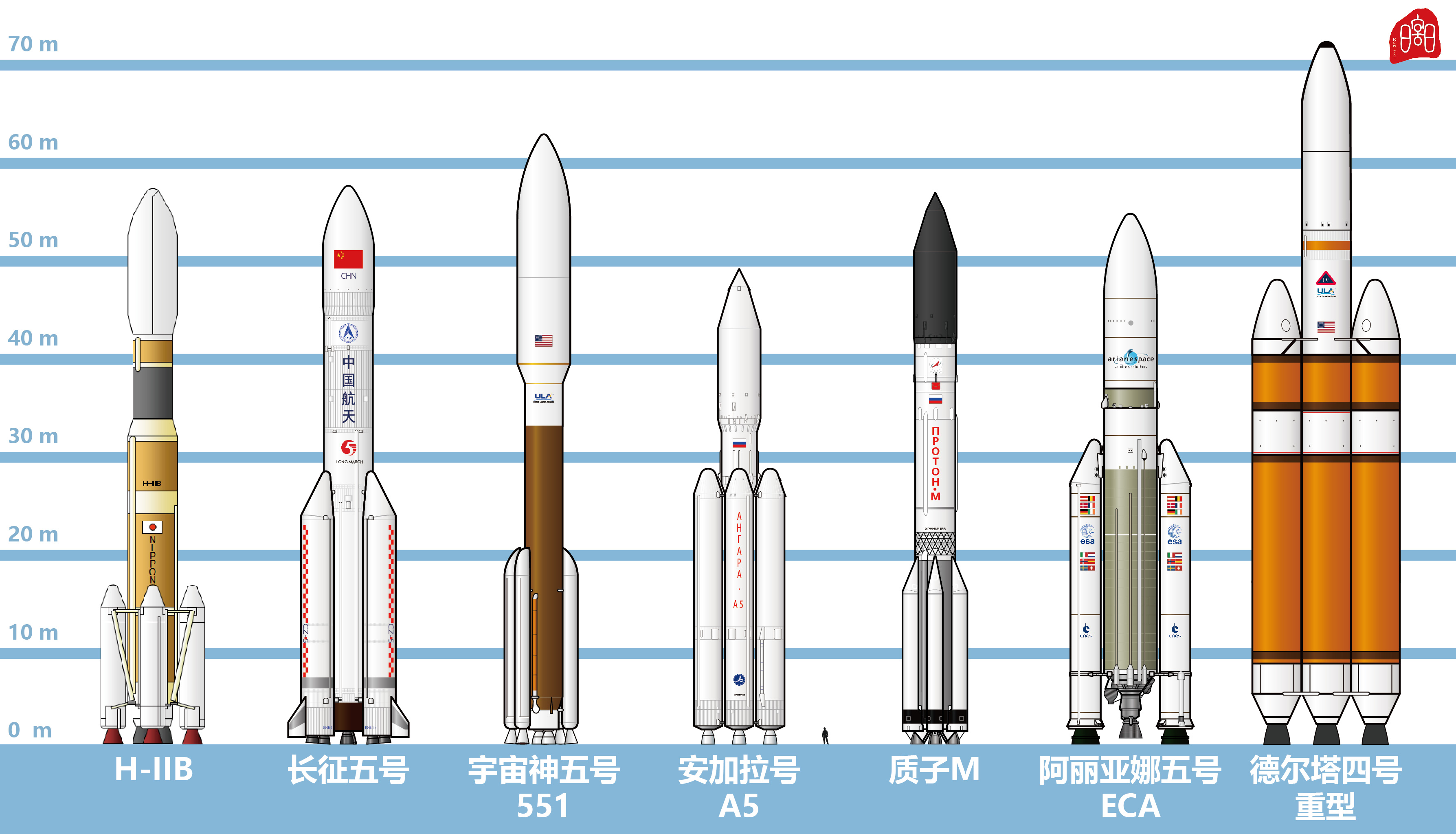 長征五號與同時期世界大型運載火箭