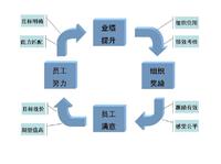 綜合激勵模型