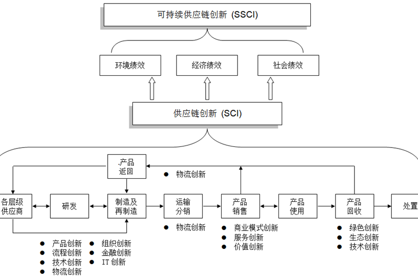 可持續供應鏈創新