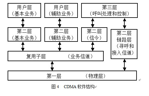 CDMA手機(IS-95A)