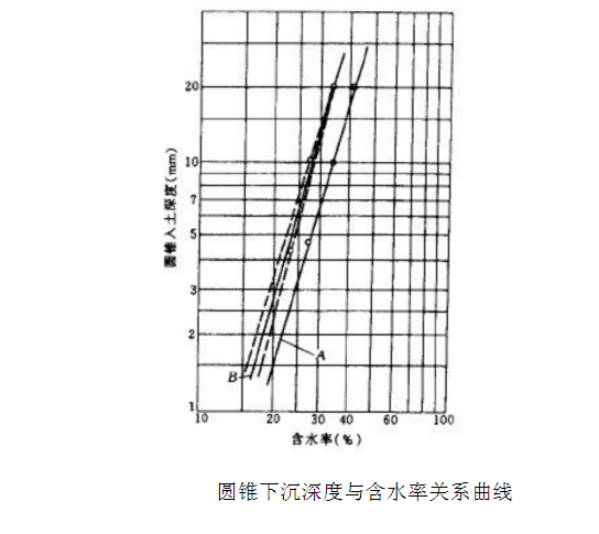 液塑限聯合測定法